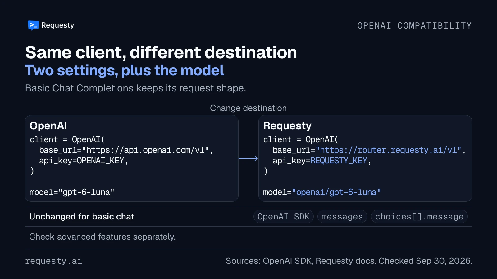 The same OpenAI Python client uses different base URLs, API keys and model IDs for OpenAI and Requesty. The messages and basic Chat Completions response shape stay the same.
