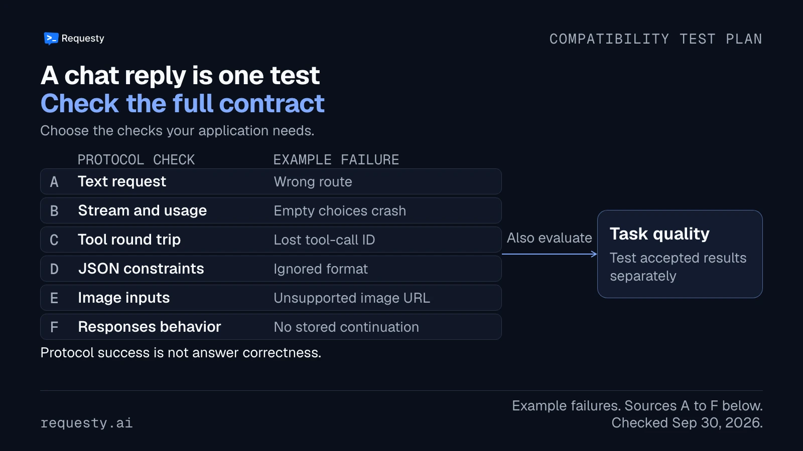 Six protocol checks labeled A to F: text, stream and usage, tool round trip, JSON constraints, image inputs, and Responses behavior. A separate task-quality track checks accepted results rather than protocol compatibility.