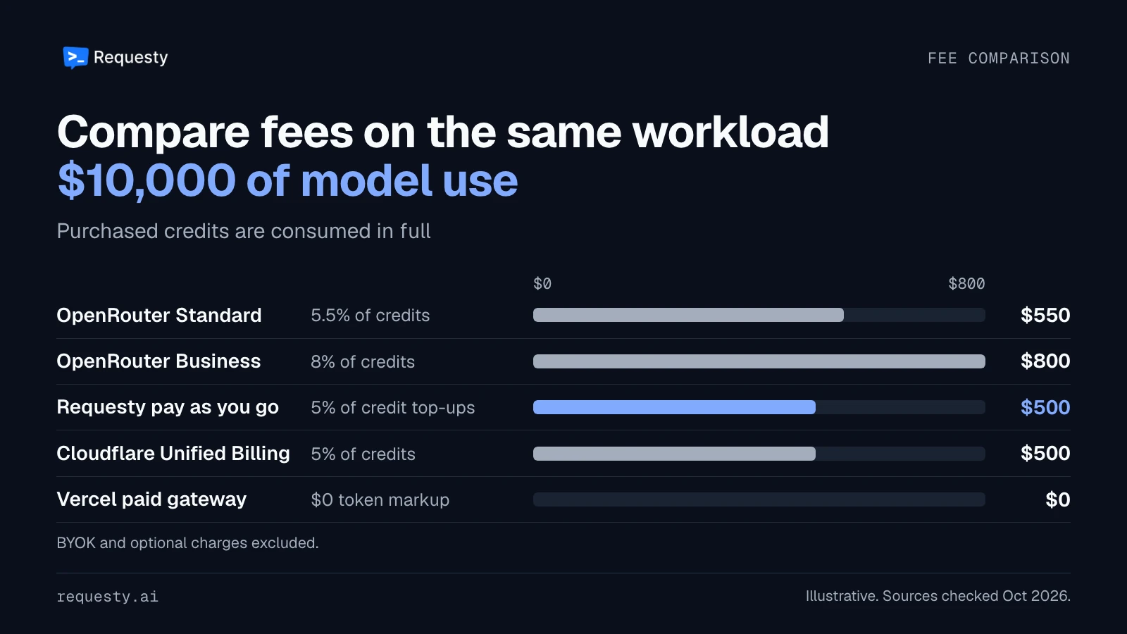 Fees on an assumed $10,000 of model use: OpenRouter Standard $550 and Business $800, Requesty and Cloudflare $500 each on purchased credits, and Vercel paid gateway $0 token markup.