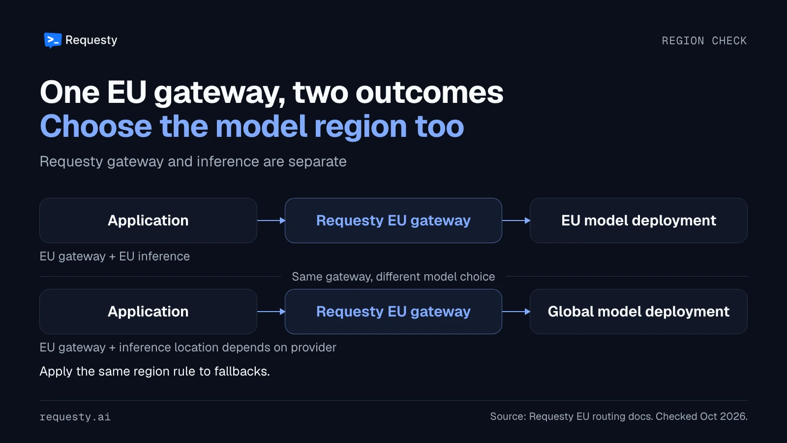 Two Requesty EU routing examples: an EU gateway connected to an EU model and the same EU gateway connected to a global model. The gateway location is the same, but model inference differs.