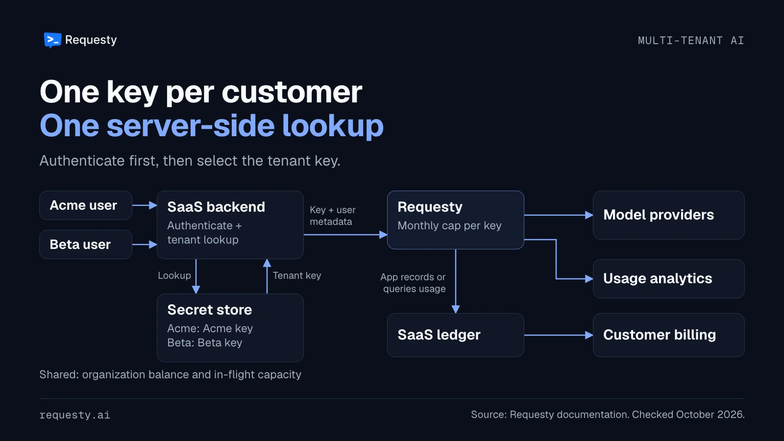 Acme and Beta users authenticate through a SaaS backend. The backend looks up a separate capped key for each customer, sends requests to Requesty, and records usage in a SaaS ledger. Organization balance and in-flight capacity remain shared.