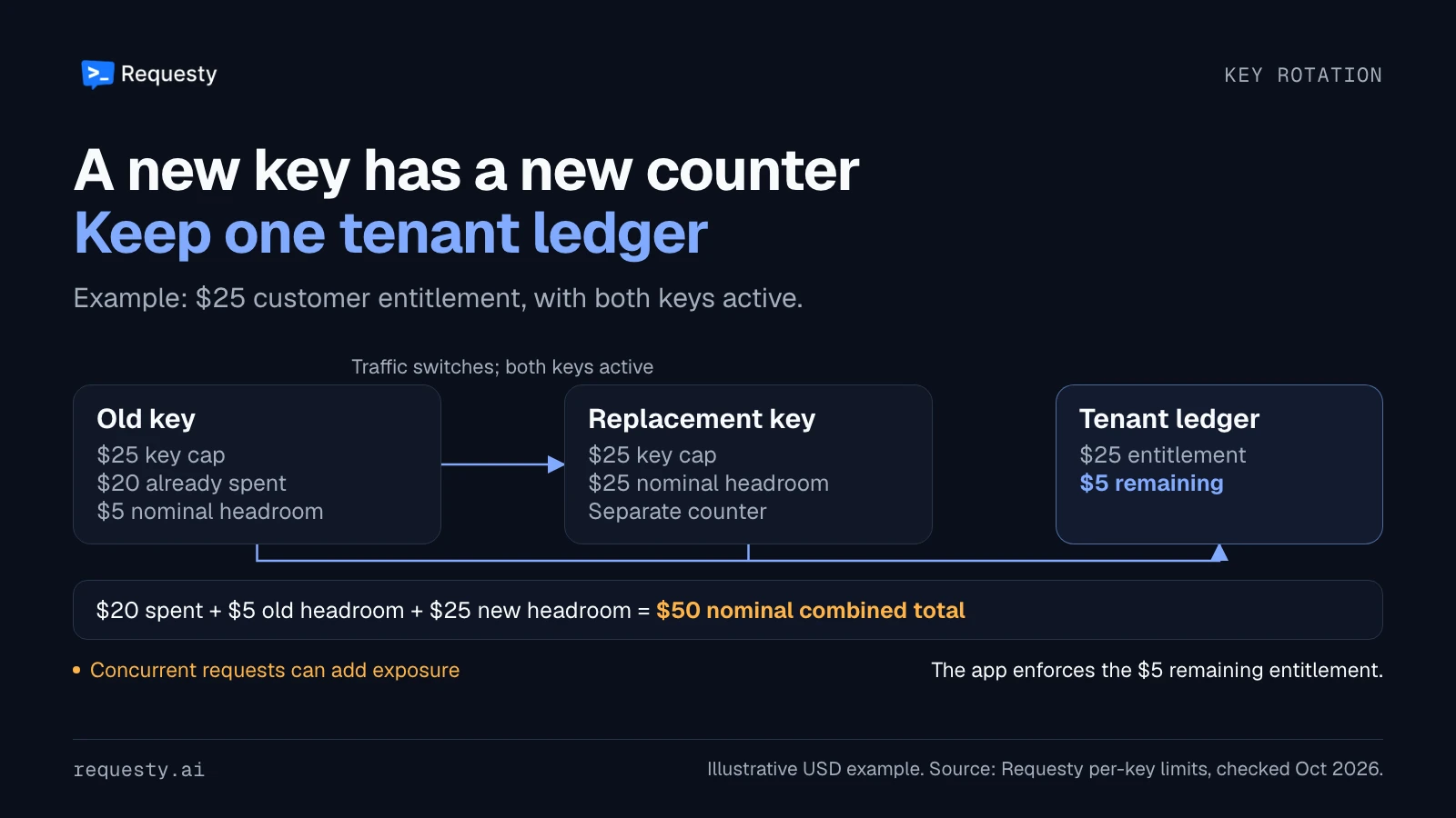 During overlap, an old key has $20 spent and $5 nominal headroom, while a replacement has $25 of nominal headroom. Together these make $50 in nominal combined spend against a $25 customer entitlement. Concurrent requests can add exposure.