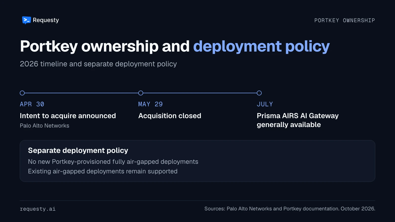 Portkey timeline: Palo Alto Networks announced its intent to acquire Portkey on April 30, 2026, closed on May 29 and announced Prisma AIRS AI Gateway availability in July. A separate card says Portkey no longer provisions new fully air-gapped deployments and existing air-gapped deployments remain supported.