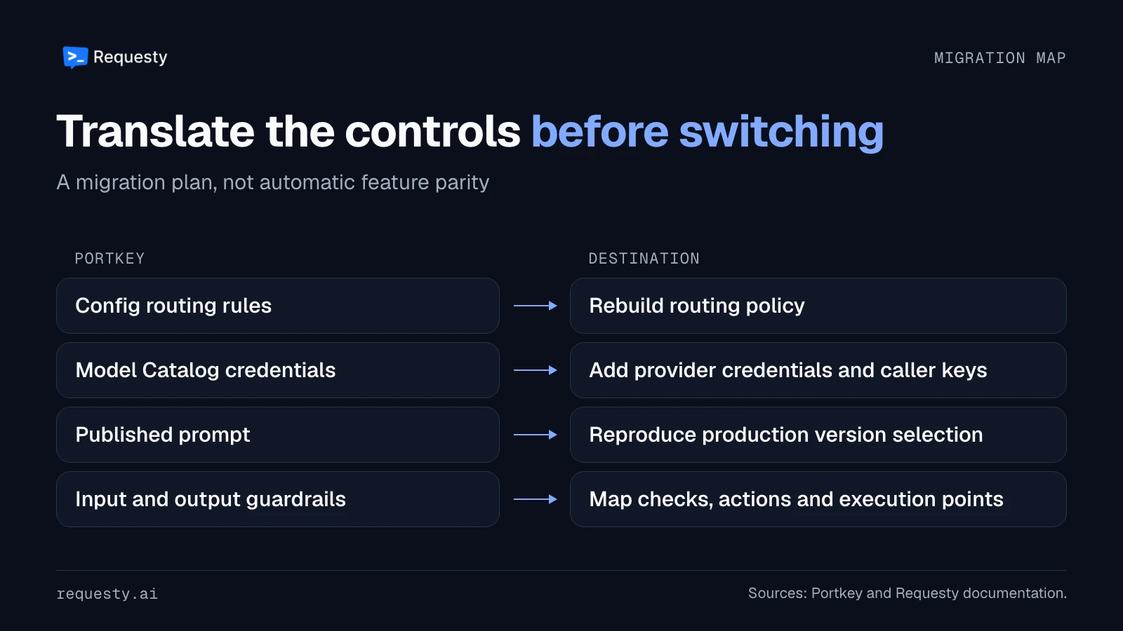 Four Portkey migration mappings: Config routing rules to a rebuilt routing policy, Model Catalog credentials to destination provider credentials and caller keys, published prompts to the intended production version, and input and output guardrails to mapped checks, actions and execution points.