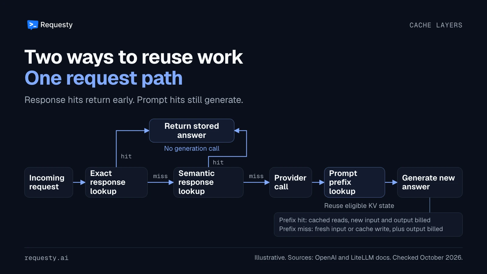 A request goes through exact and semantic response lookups. Either hit returns a stored answer without generation. On both misses, the provider checks a prompt prefix cache and generates a new answer.