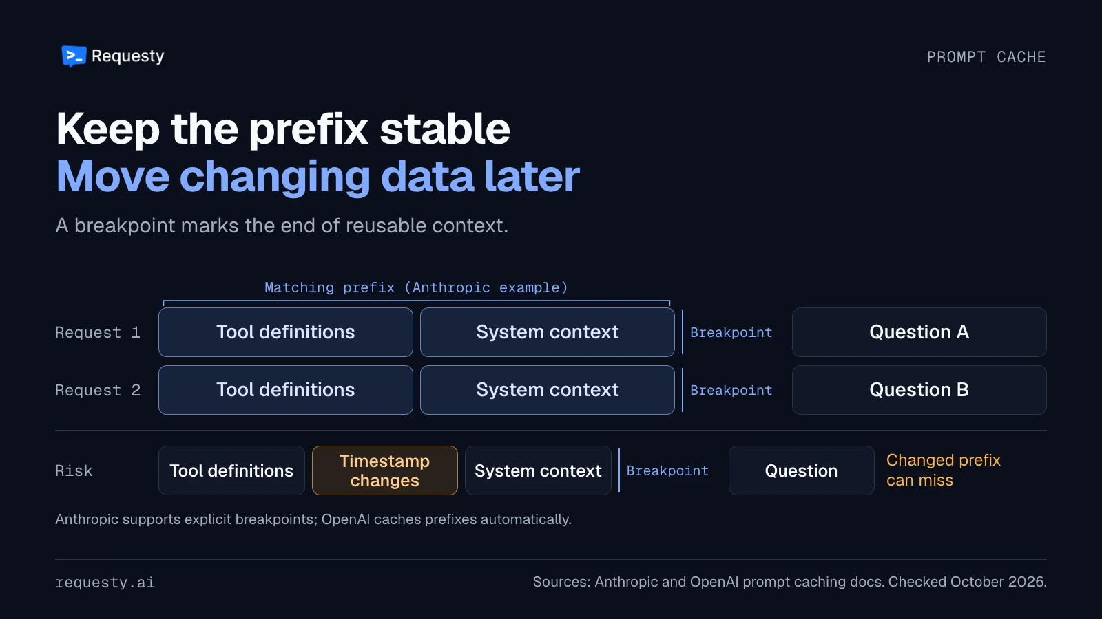 Two requests share tool definitions and system context before a cache breakpoint, followed by different user questions. A changing timestamp before the breakpoint changes the prefix.