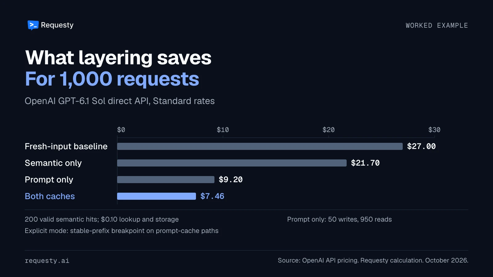 Illustrative costs for 1,000 requests: fresh-input baseline $27.00, semantic only $21.70, prompt only $9.20, and both caches $7.46.