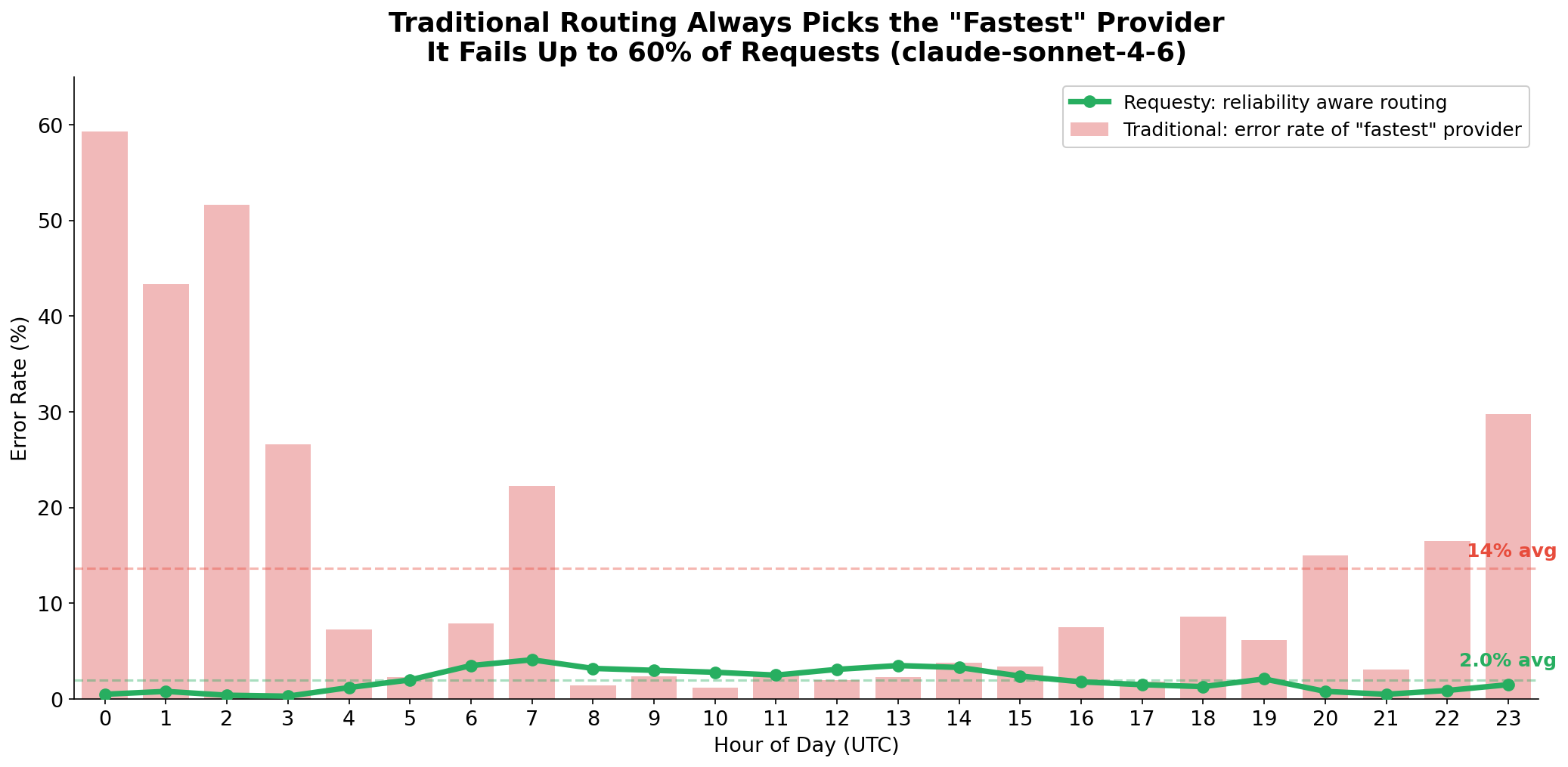 Traditional routing error rate by hour