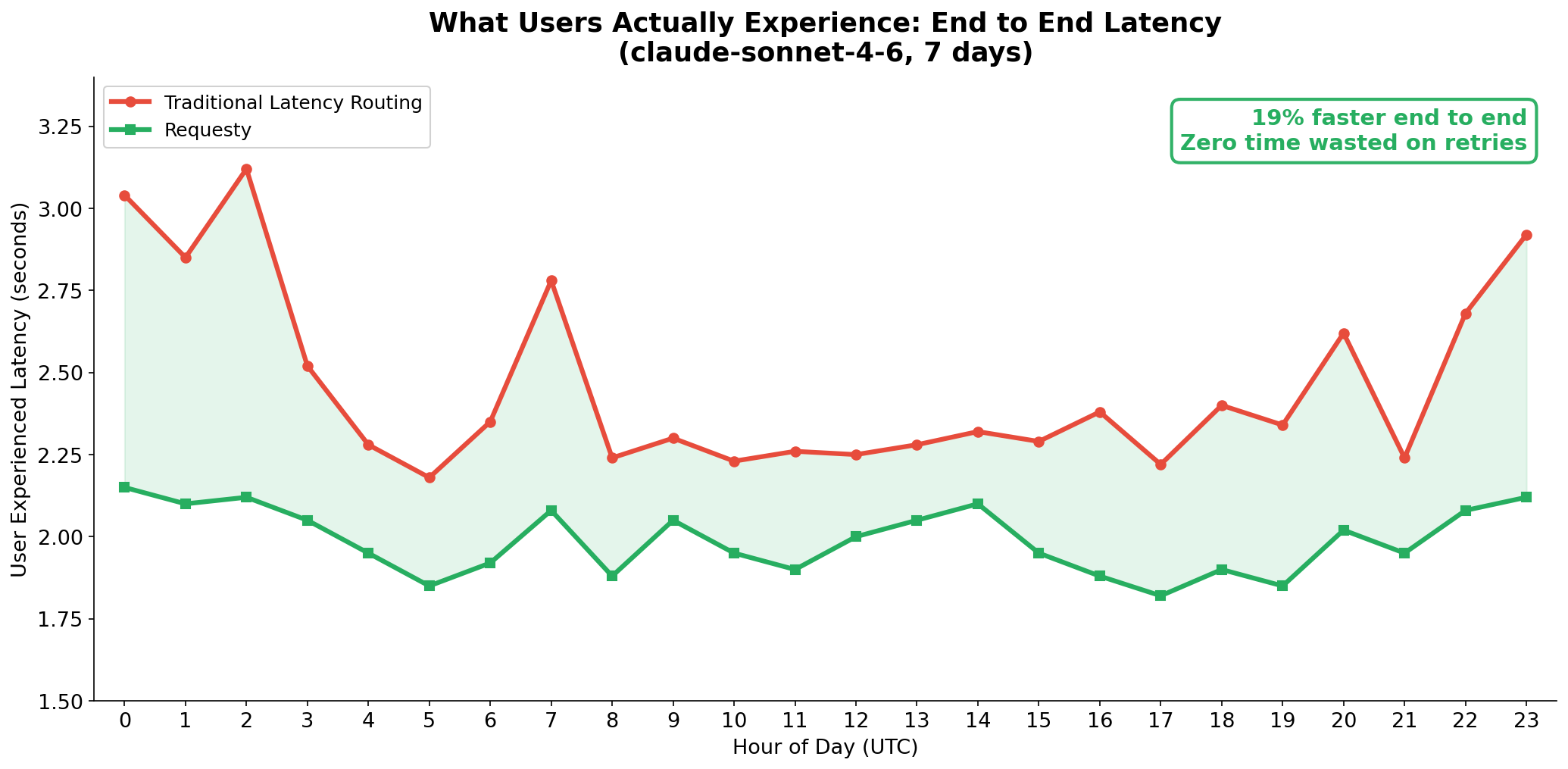 User experienced latency by hour