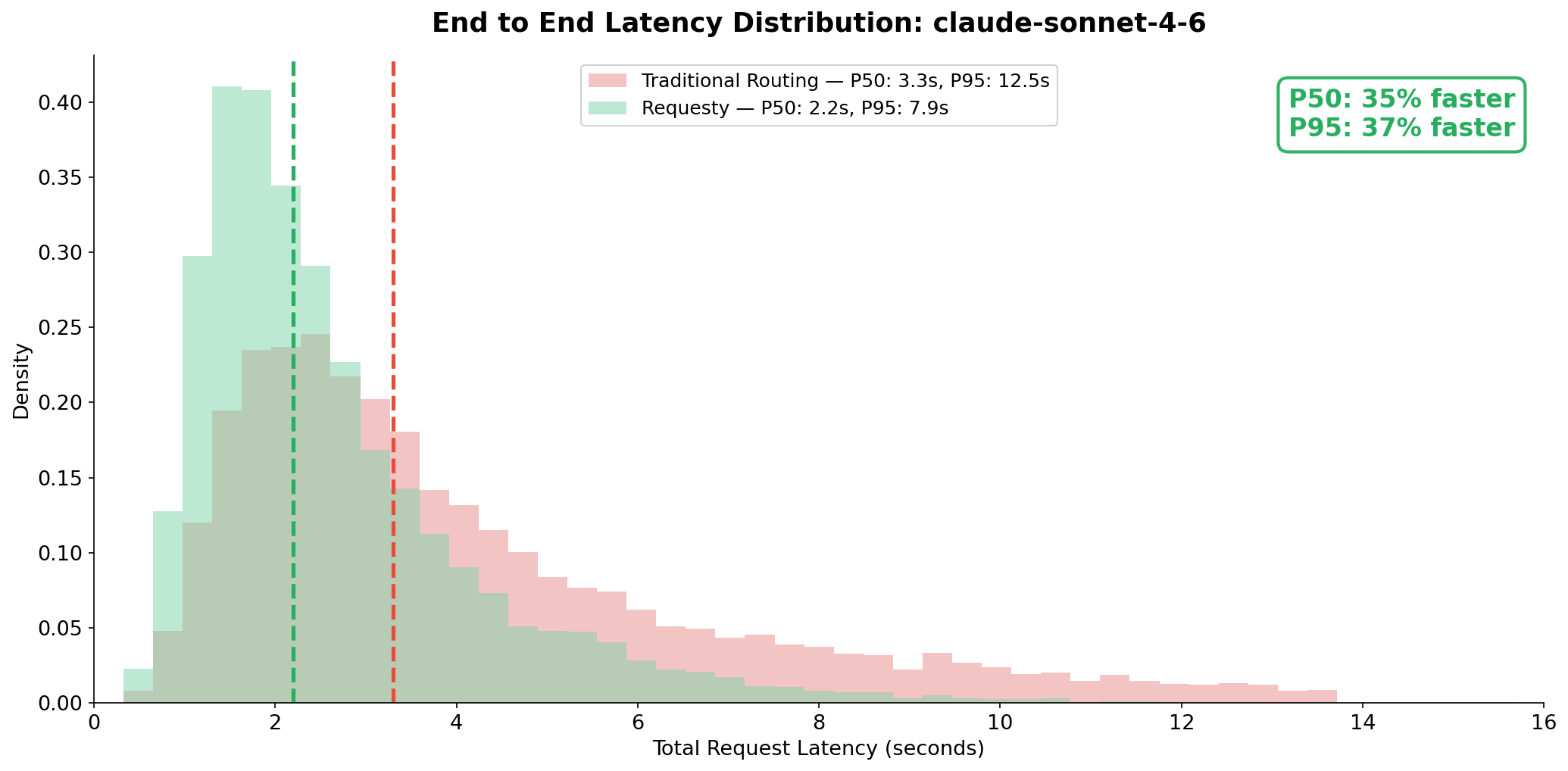 End to end latency distribution