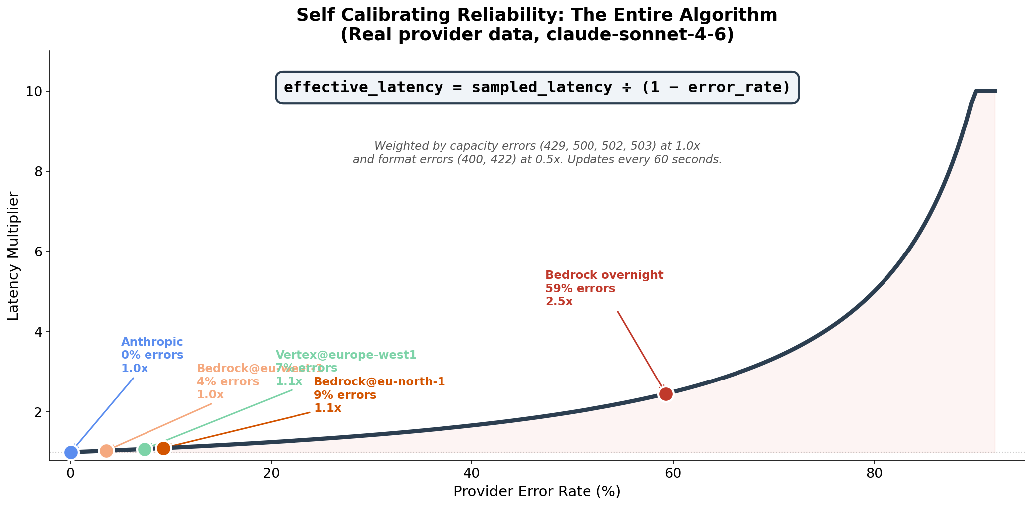 The penalty formula with real providers