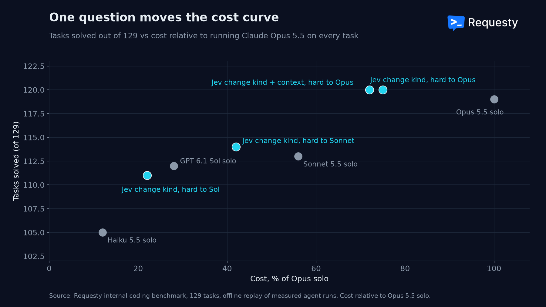 Cost versus tasks solved