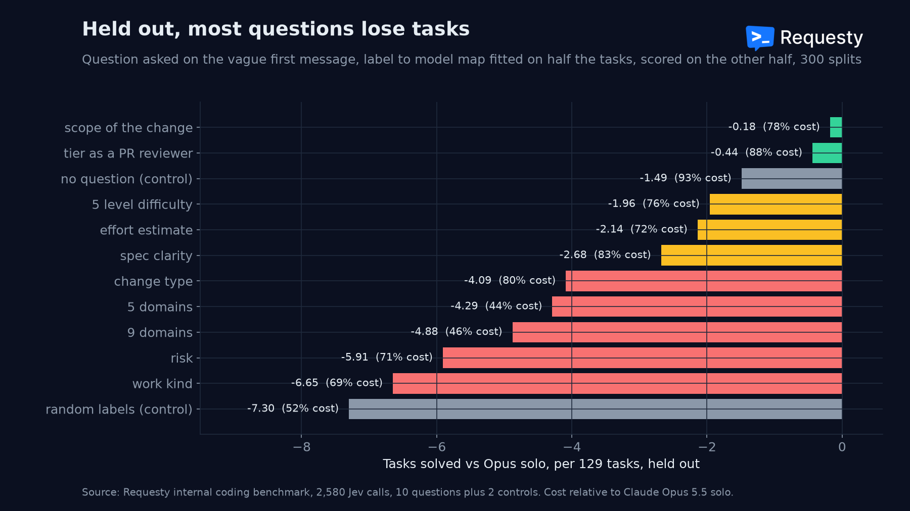 Held out result per question