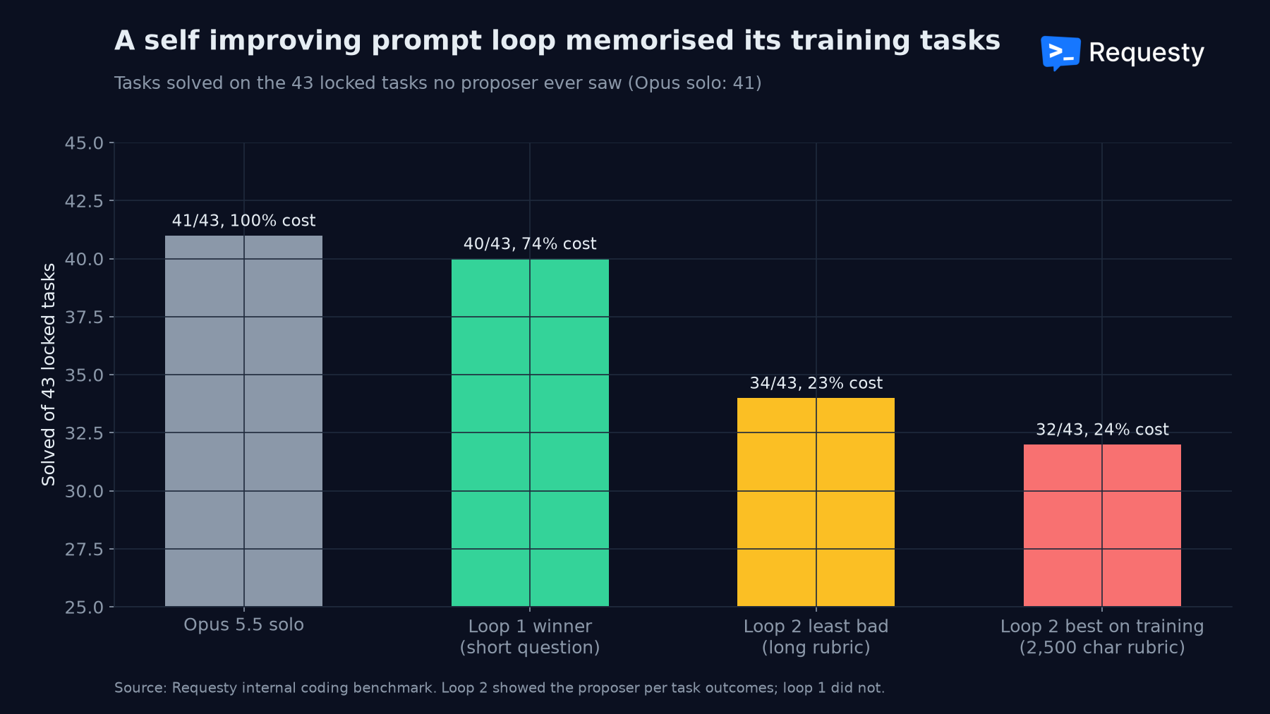 Overfitting on the locked split