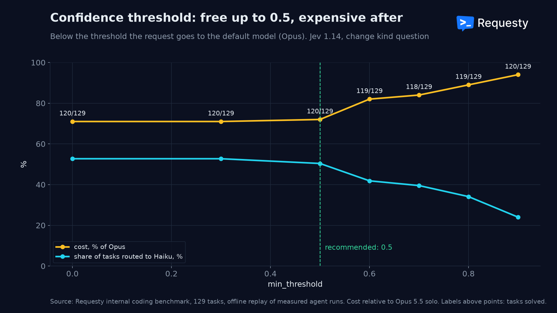 Threshold sweep