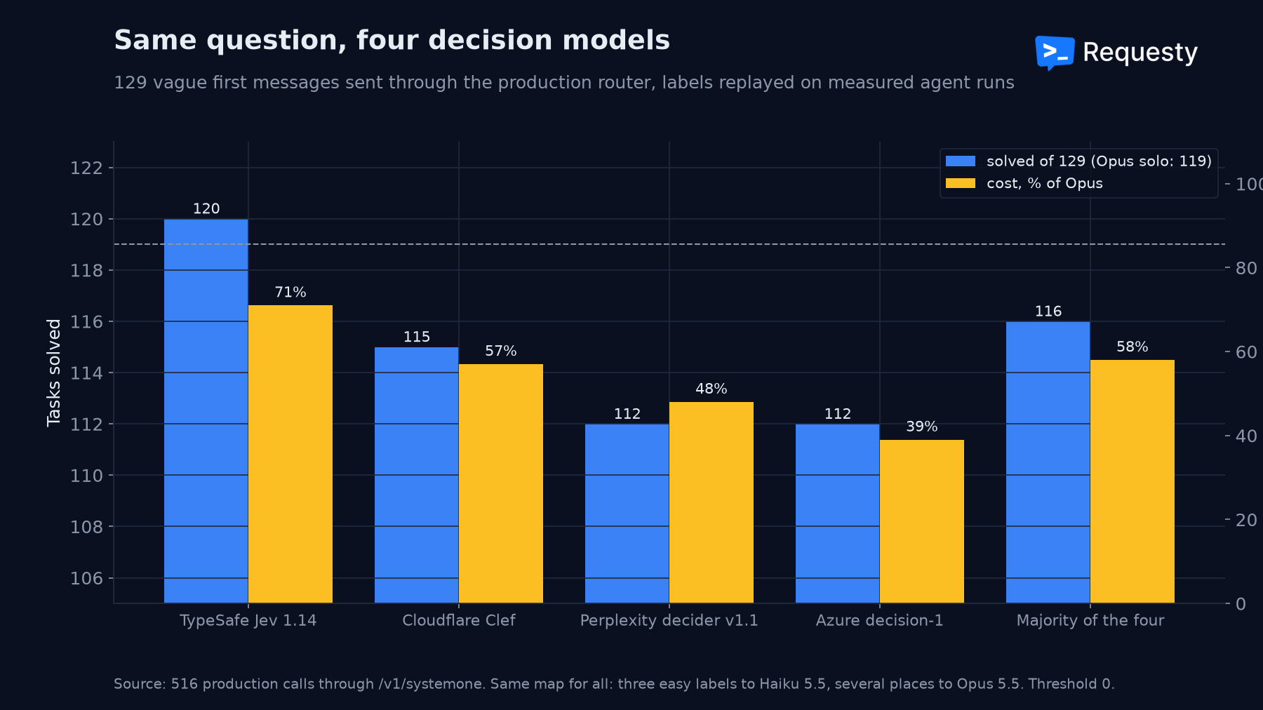 Four decision models