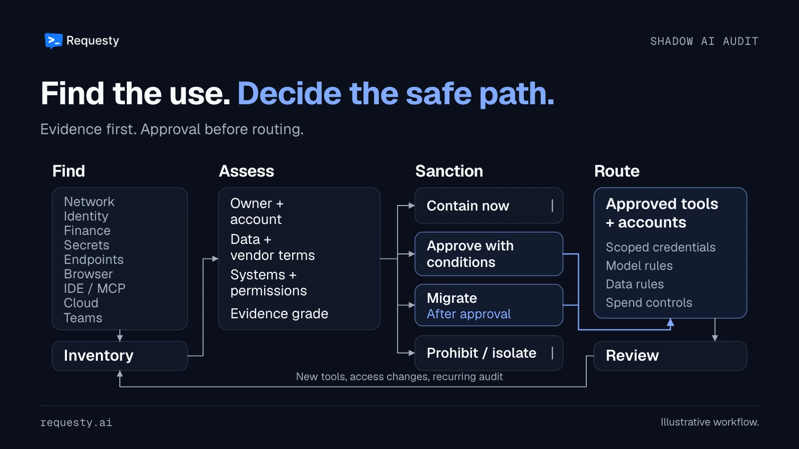 Shadow AI audit workflow: nine evidence sources feed an inventory, assessment leads to four outcomes, and approved work or migrations after approval proceed to routing and recurring review.