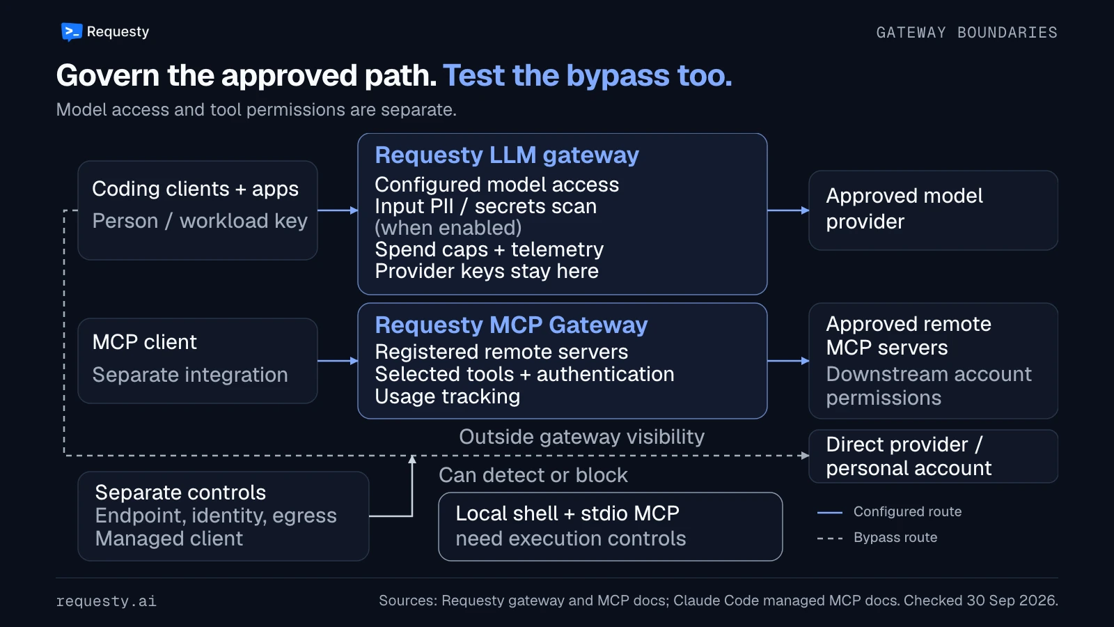 Model requests pass through scoped keys to Requesty's configured policies and provider credentials. Remote MCP uses a separate managed integration. Direct access remains outside gateway visibility, and local execution needs separate controls.