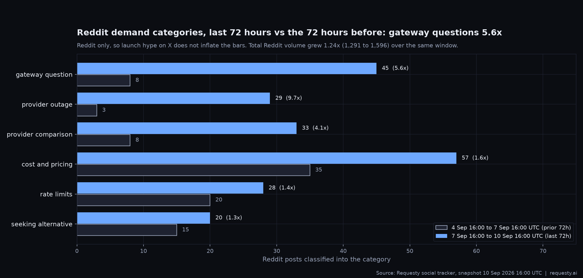 Reddit demand categories, last 72 hours versus the prior 72 hours