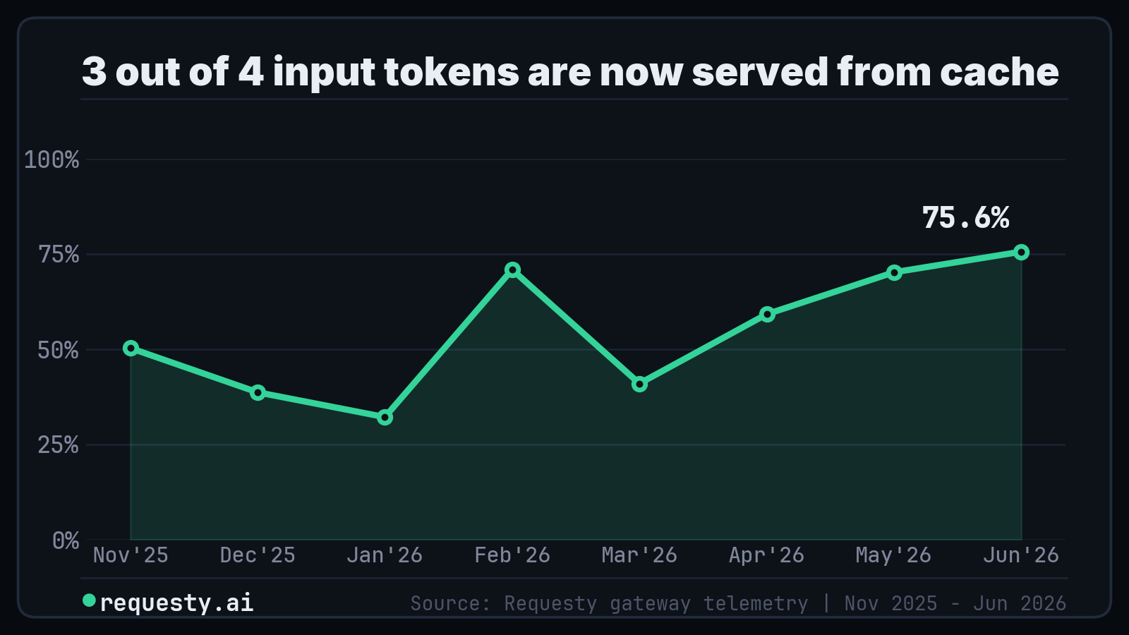 Prompt cache hit rate over time