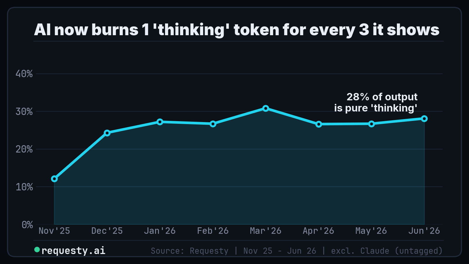 Reasoning tokens as a share of output