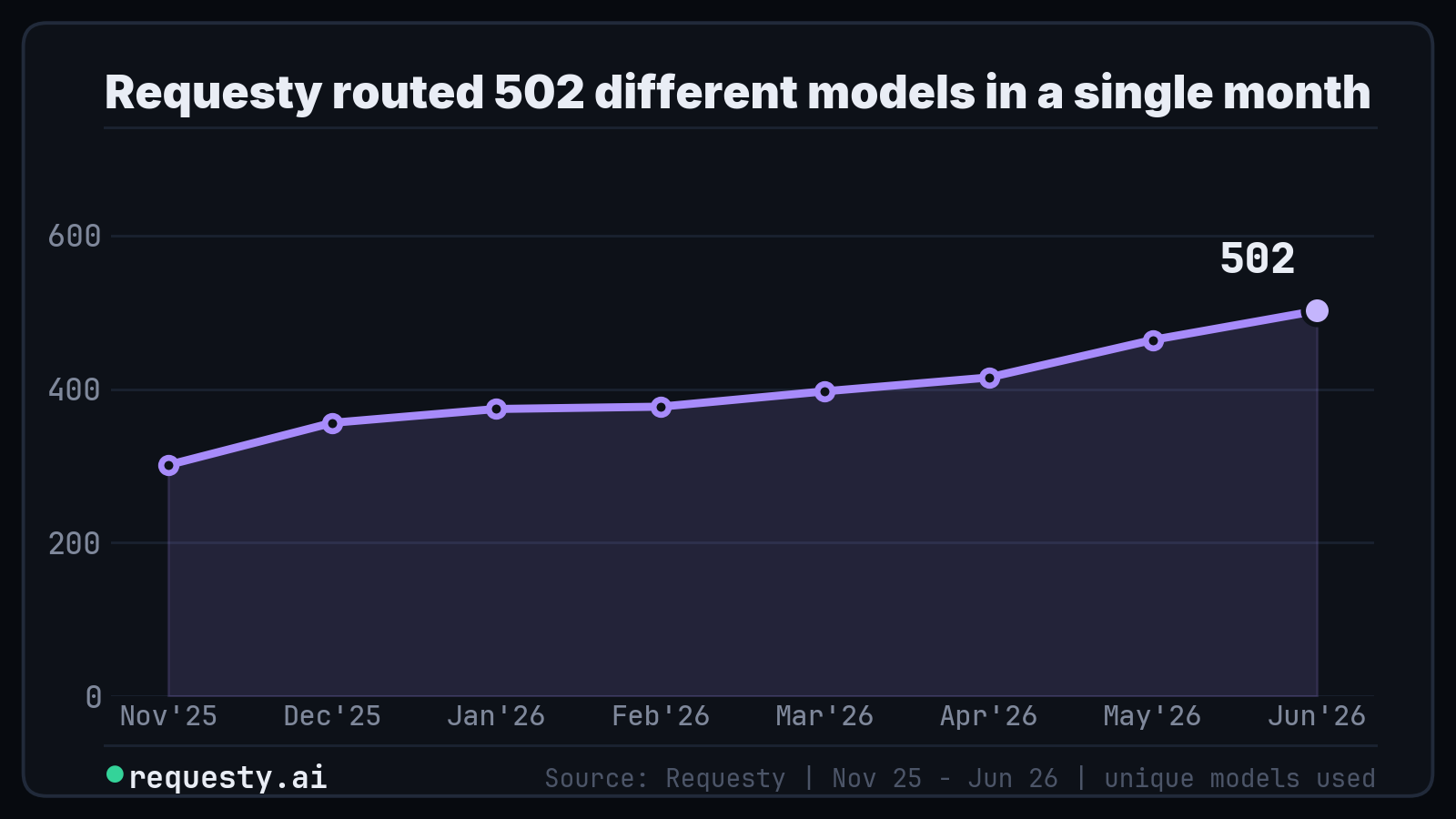 Unique models routed per month, from 301 to 502