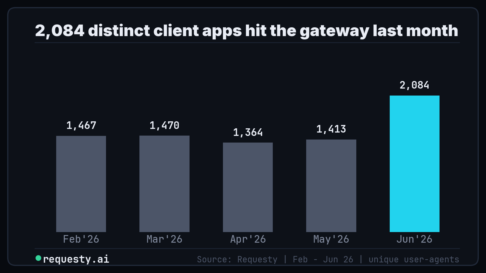 Distinct client apps per month, reaching 2,084