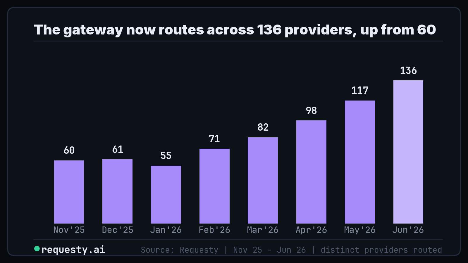 Distinct providers routed per month, from 60 to 136