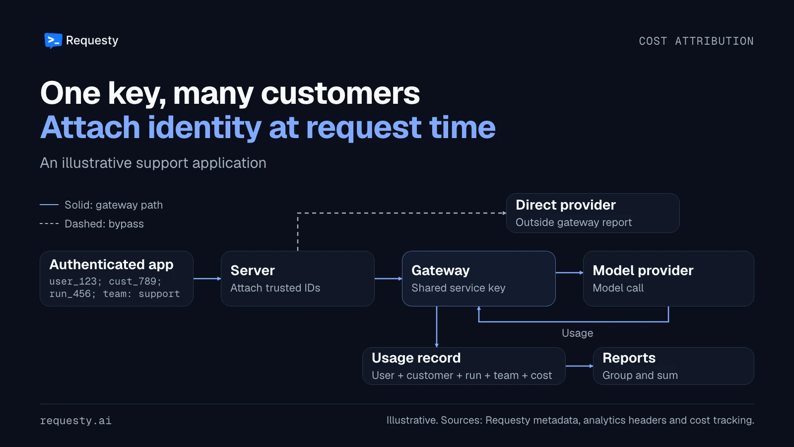 Authenticated application context supplies user, customer, run and team identifiers to a gateway request. The gateway records usage from model provider calls for grouped reports. A separate direct provider call bypasses the gateway report.