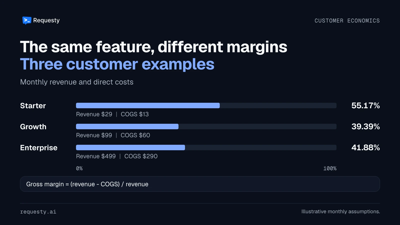 Illustrative gross margins for one customer per plan: Starter 55.17% on $29 revenue and $13 COGS, Growth 39.39% on $99 revenue and $60 COGS, Enterprise 41.88% on $499 revenue and $290 COGS.