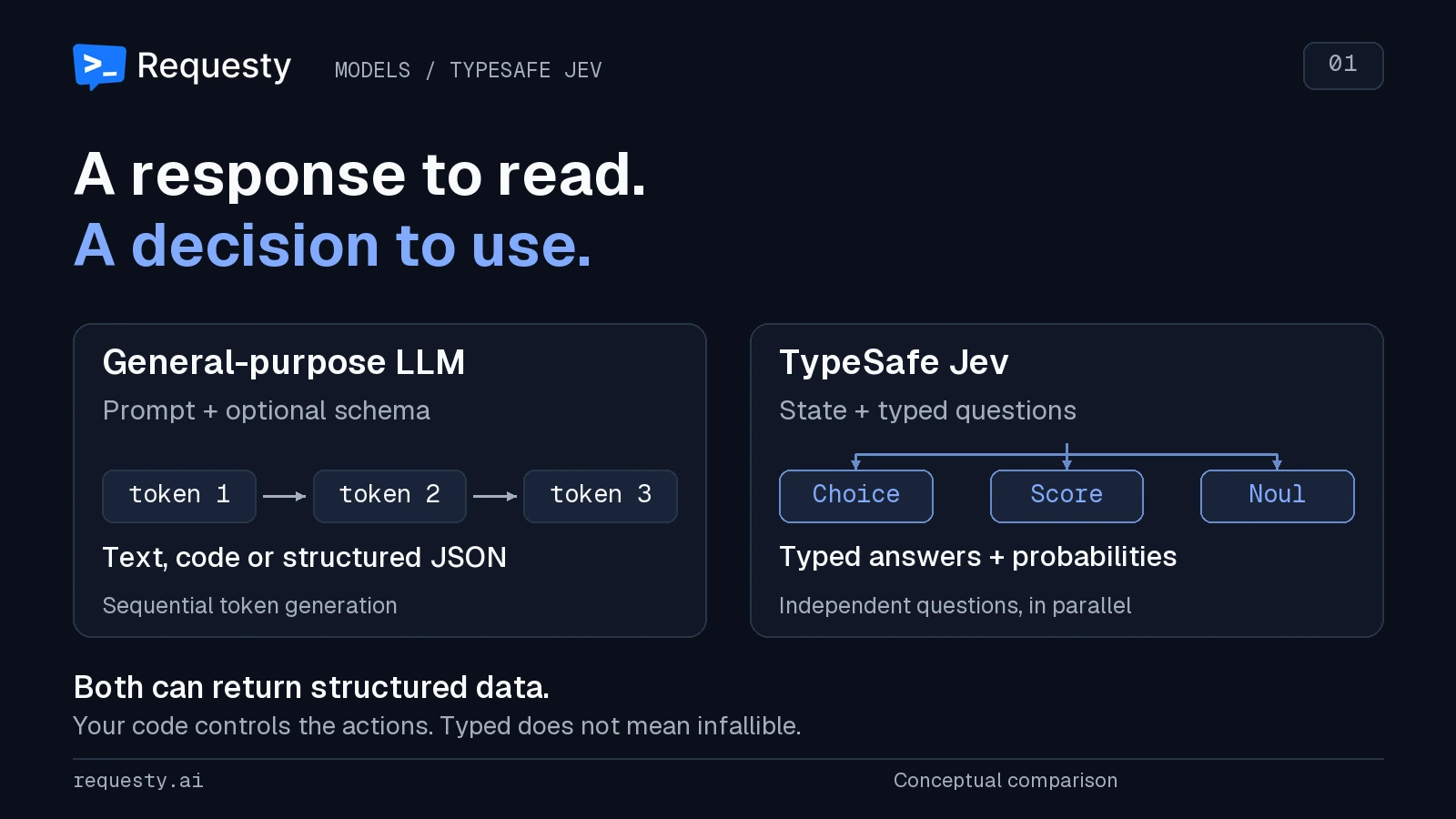 Comparison of a general-purpose LLM generating text or schema-constrained JSON and TypeSafe Jev evaluating typed questions to return decisions. Both feed application code.