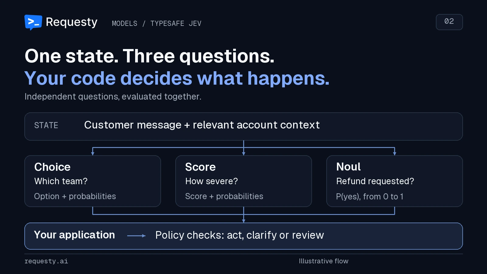 One shared support-ticket state branches into independent Choice, Score and Noul questions. Their results feed application code, which decides whether to act, ask for clarification or review.
