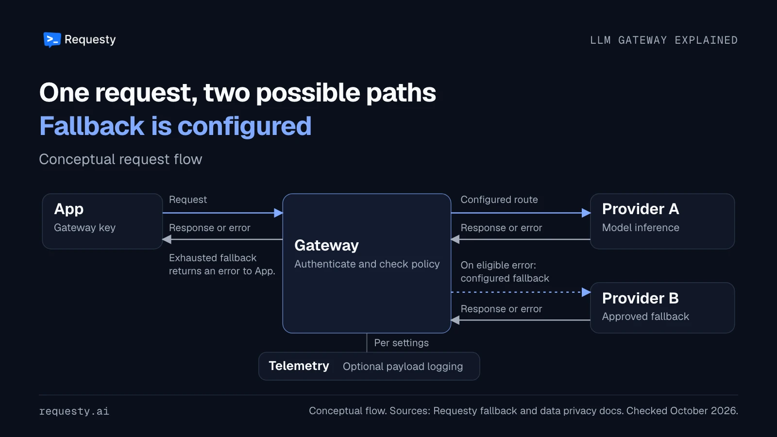 An app sends a request to a gateway, which routes it to provider A. On an eligible error, the gateway can call provider B as a configured fallback. Responses return through the gateway, and an exhausted fallback returns an error to the app.