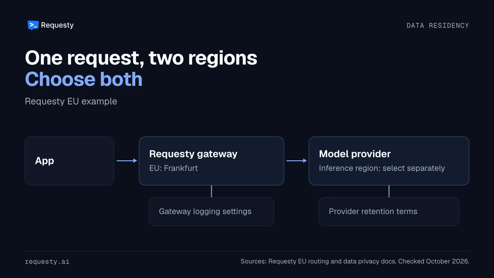 An application sends a request through Requesty's EU gateway in Frankfurt to a separately selected model inference region. Gateway logging settings and provider retention terms are separate checks.