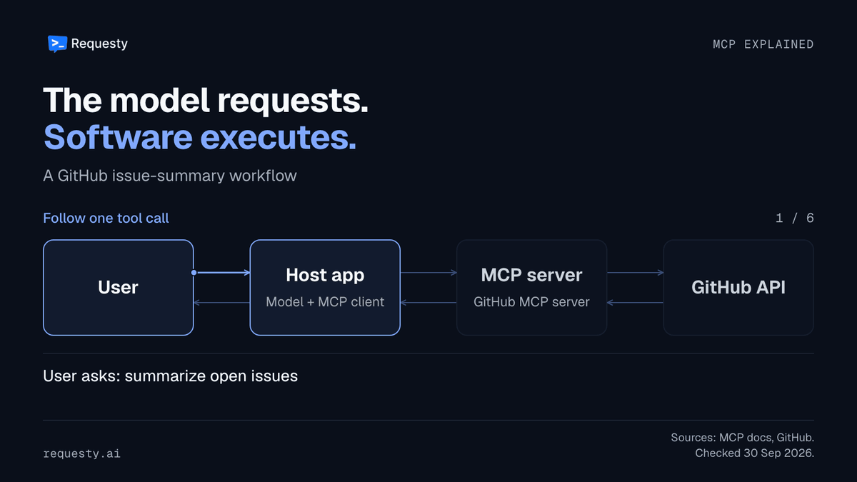 Animated tool-call flow: a host discovers GitHub tools, the model requests one, host approval precedes an MCP client call, and the server accesses the GitHub API before returning a result for the final answer.