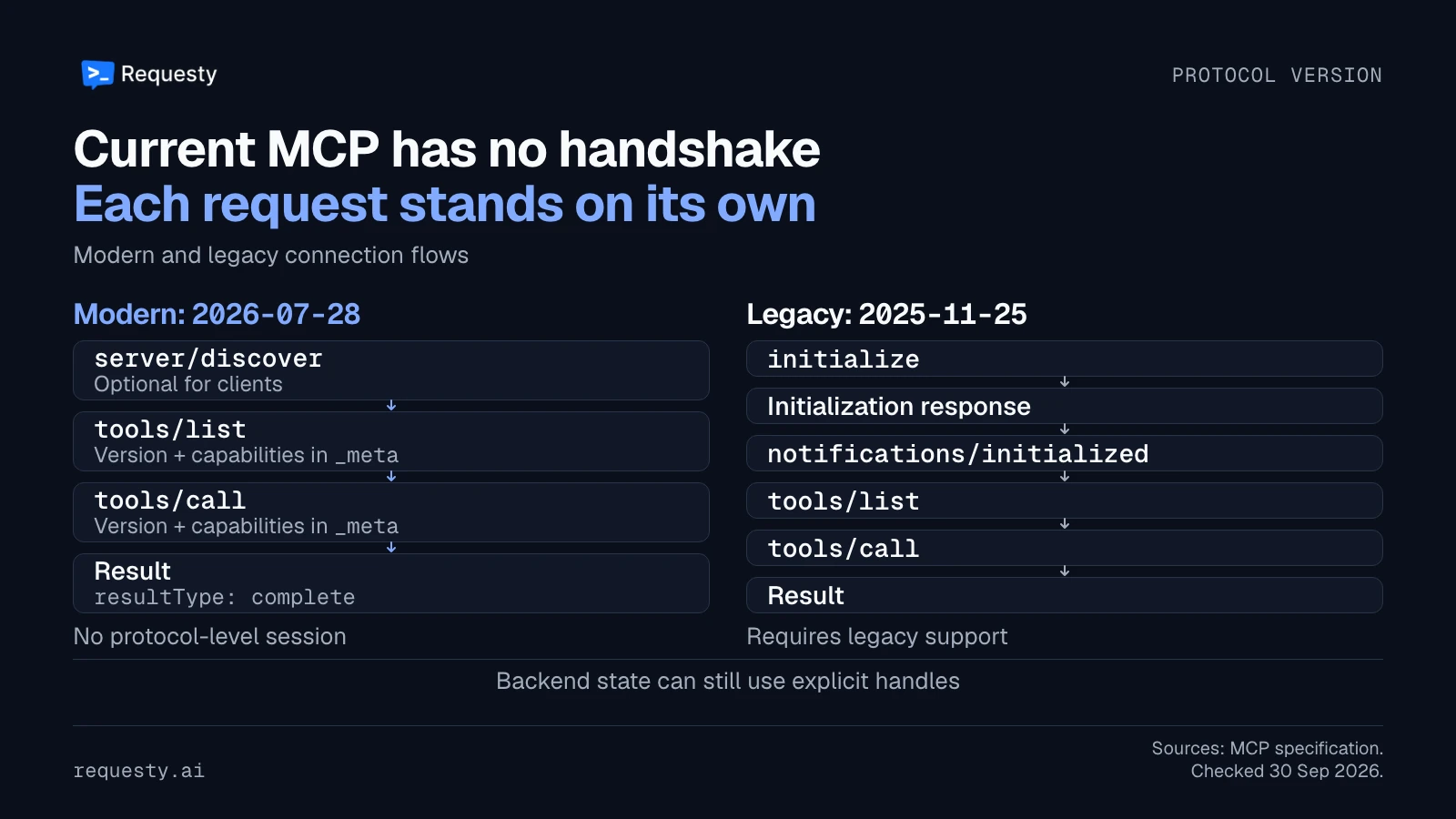 Comparison of modern MCP 2026-07-28, with optional server discovery and per-request metadata, against the legacy 2025-11-25 initialize and initialized handshake before tool listing and invocation.