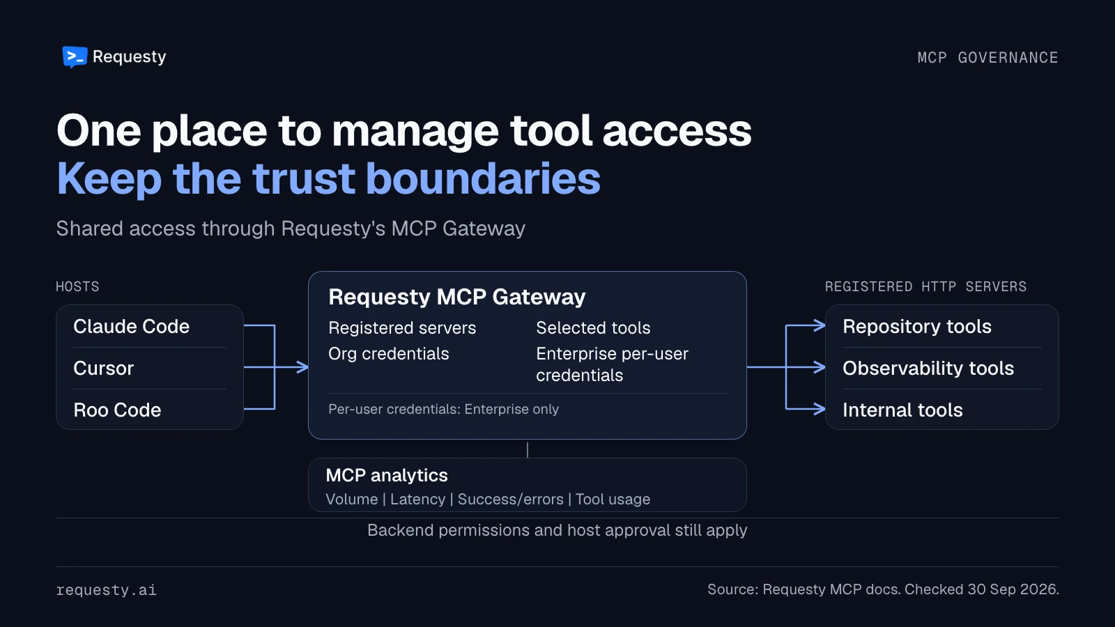 Claude Code, Cursor, and Roo Code connect to Requesty's MCP Gateway, which manages registered HTTP servers, selected tools, organization or Enterprise per-user credentials, and MCP analytics before forwarding calls to tool servers.