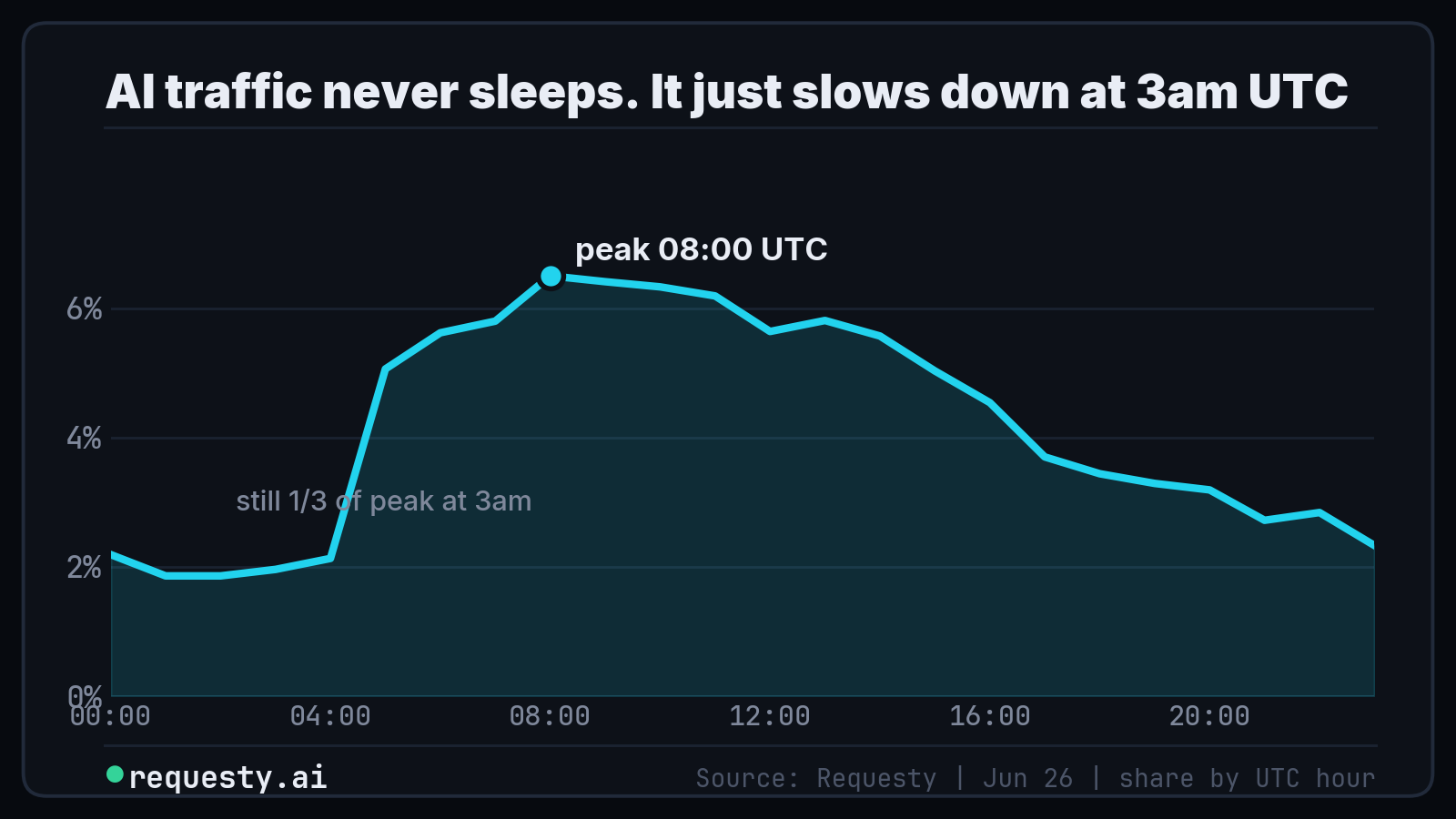 Requests by hour of day