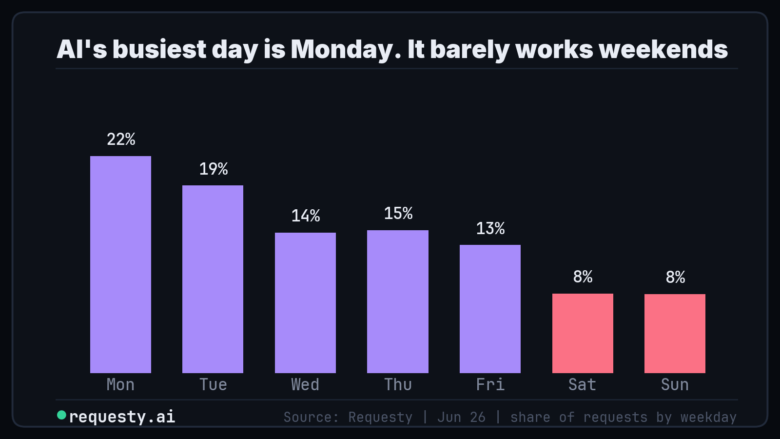 Share of requests by day of week, June 2026