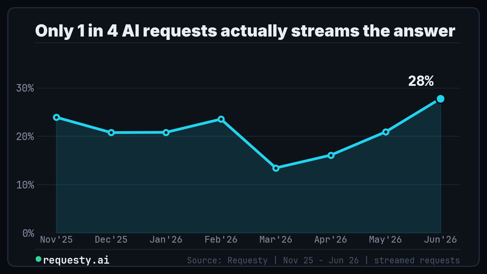 Streaming share of requests per month