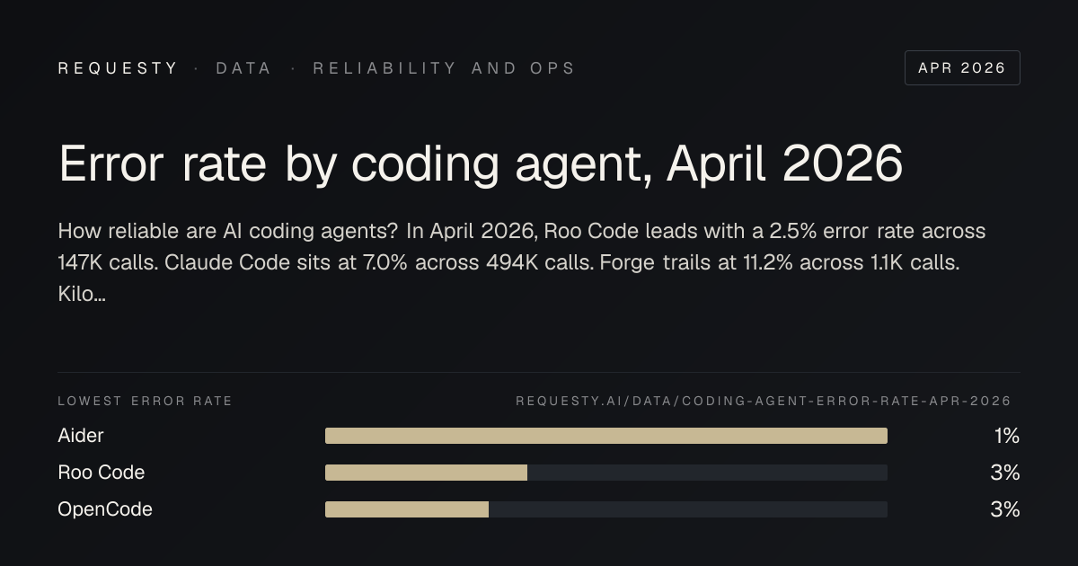 Error rate by coding agent, April 2026 | Requesty Data | Requesty