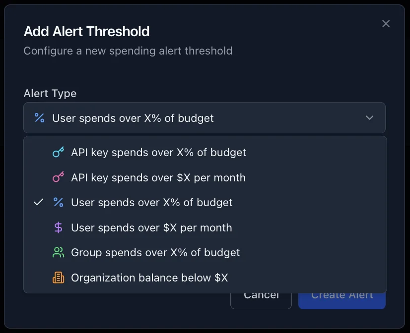 The Add Alert Threshold dialog in Requesty with the alert type dropdown open, listing API key over a percentage of budget, API key over dollars per month, user over a percentage of budget, user over dollars per month, group over a percentage of budget, and organization balance below a dollar amount.