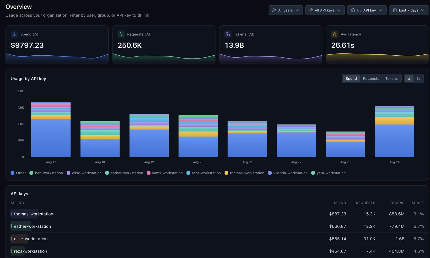 The Requesty analytics overview showing spend, requests, tokens and average latency for the last seven days, a stacked bar chart of usage by API key over eight days, and a table of API keys ranked by spend, requests, tokens and share of total.