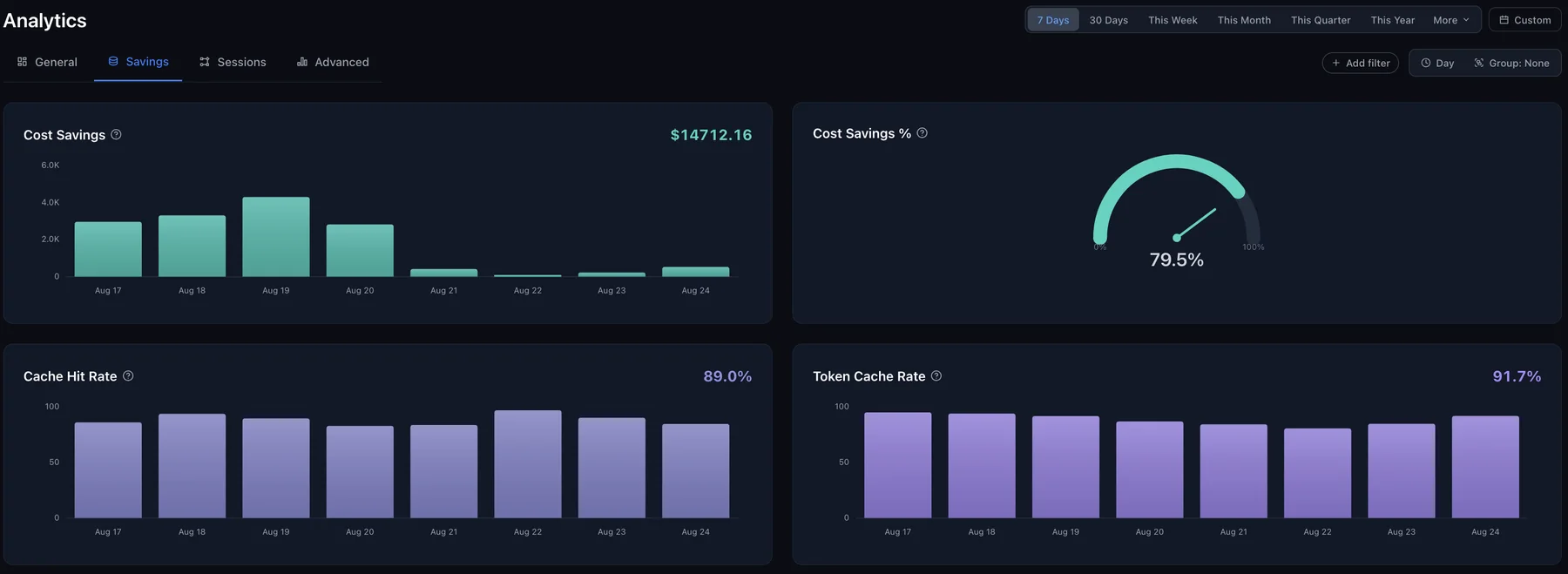 The Savings tab of Requesty analytics showing cost savings in dollars over eight days, a cost savings percentage gauge, a cache hit rate chart and a token cache rate chart.