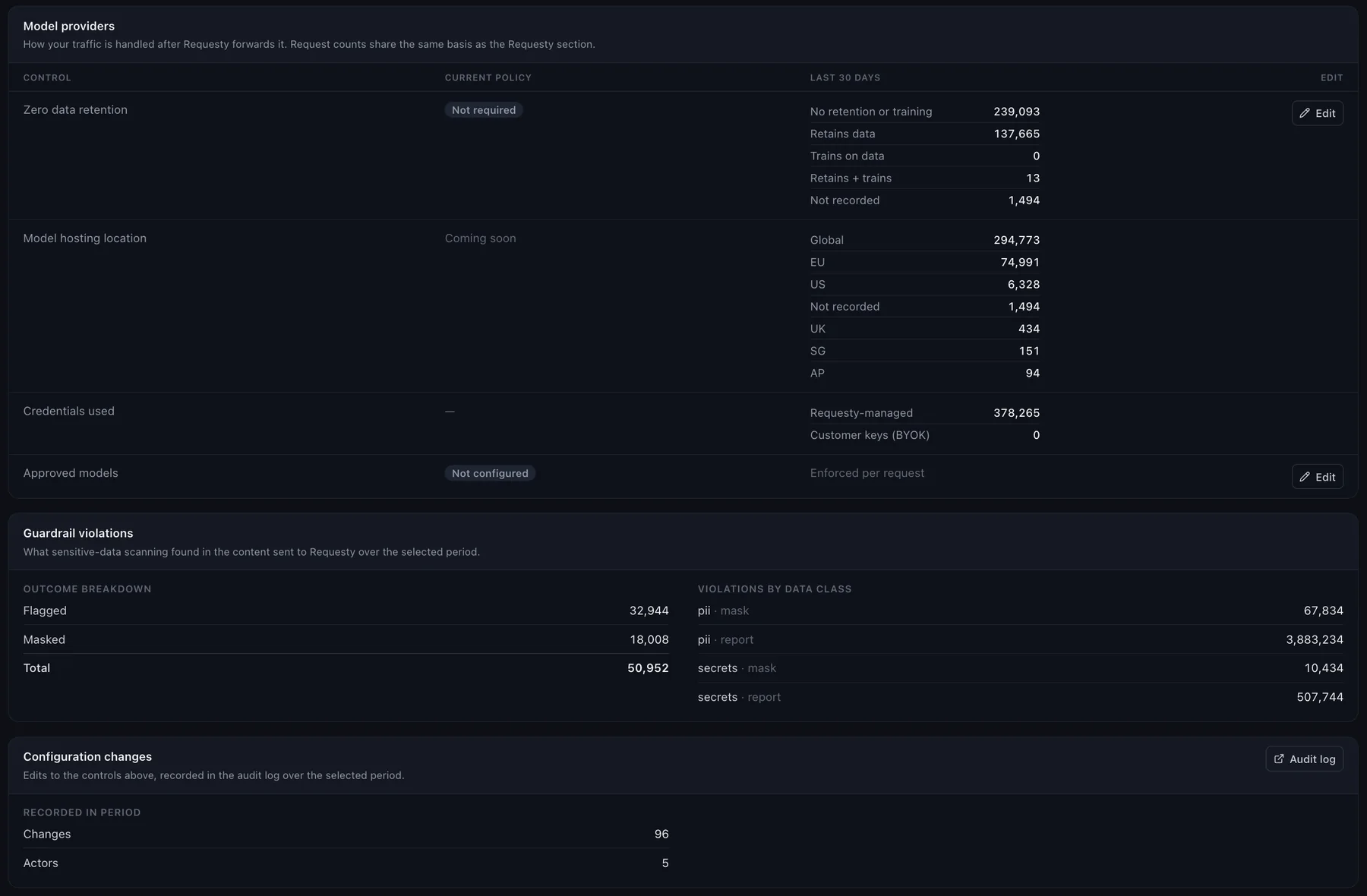 The model providers section of the Requesty Compliance report, showing observed provider retention and training behaviour, model hosting locations, credentials used, approved model enforcement, a guardrail violations breakdown by outcome and data class, and a count of configuration changes and actors.