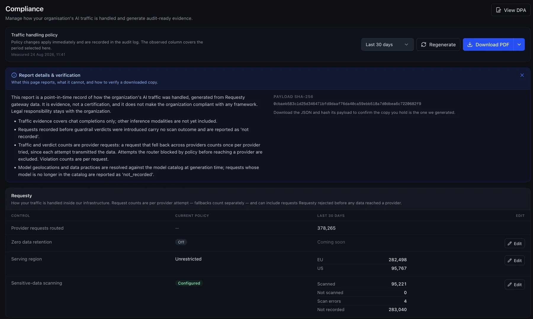 The Requesty Compliance page showing a traffic handling policy generated over the last 30 days, a report details and verification panel with a payload SHA-256 hash, and a Requesty section listing provider requests routed, zero data retention, serving region and sensitive-data scanning with current policy and observed values.