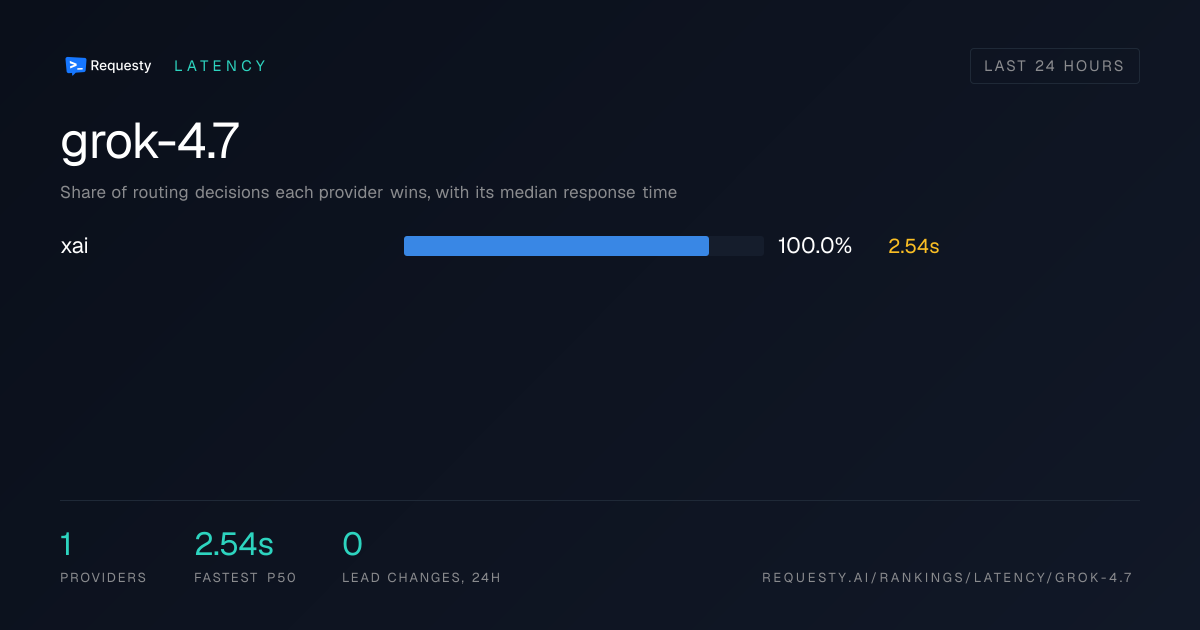 grok-4.7 Provider Latency, Live Routing Data | Requesty